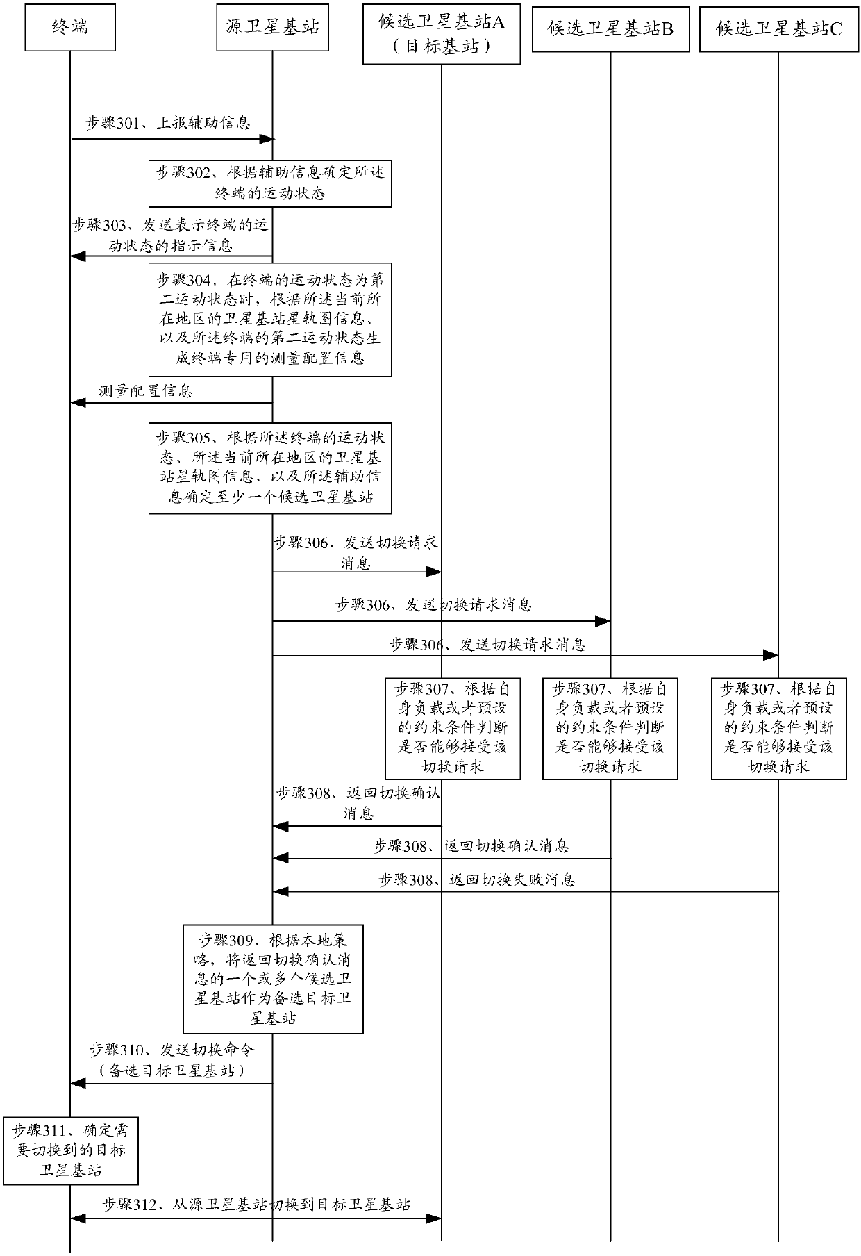 Switching control method and equipment