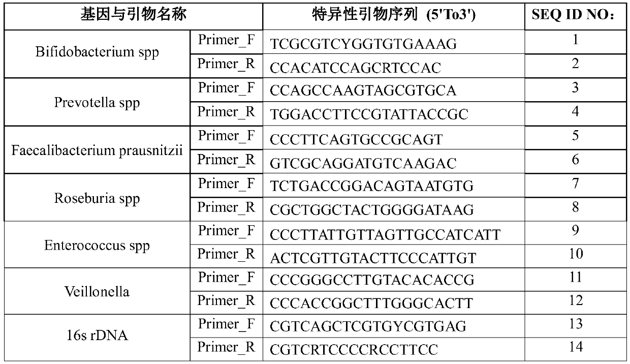 A kind of microbial marker and application thereof for assessing the risk of type 2 diabetes