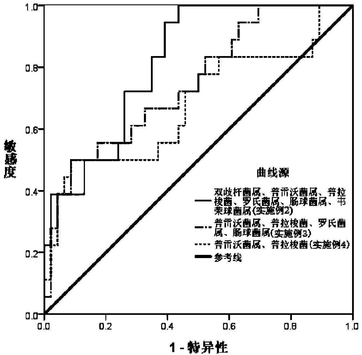 A kind of microbial marker and application thereof for assessing the risk of type 2 diabetes