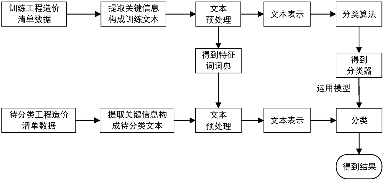 Construction cost list classification method based on multinomial Bayes