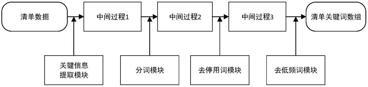 Construction cost list classification method based on multinomial Bayes