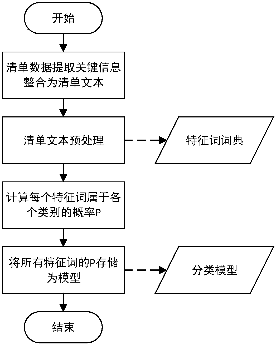 Construction cost list classification method based on multinomial Bayes