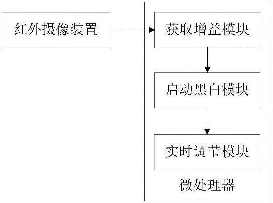 Infrared-camera-device-based adaptive control system