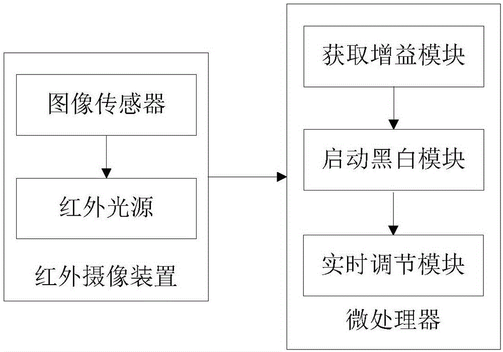 Infrared-camera-device-based adaptive control system