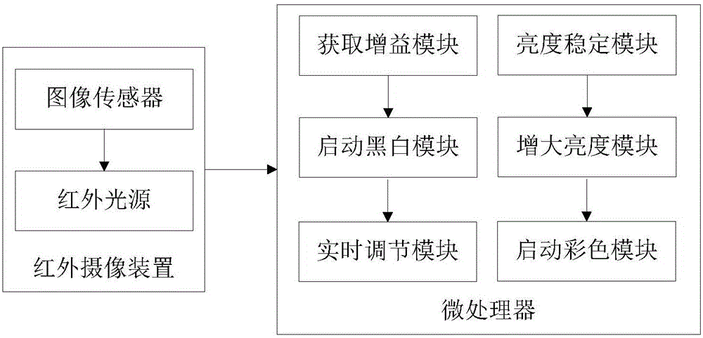 Infrared-camera-device-based adaptive control system