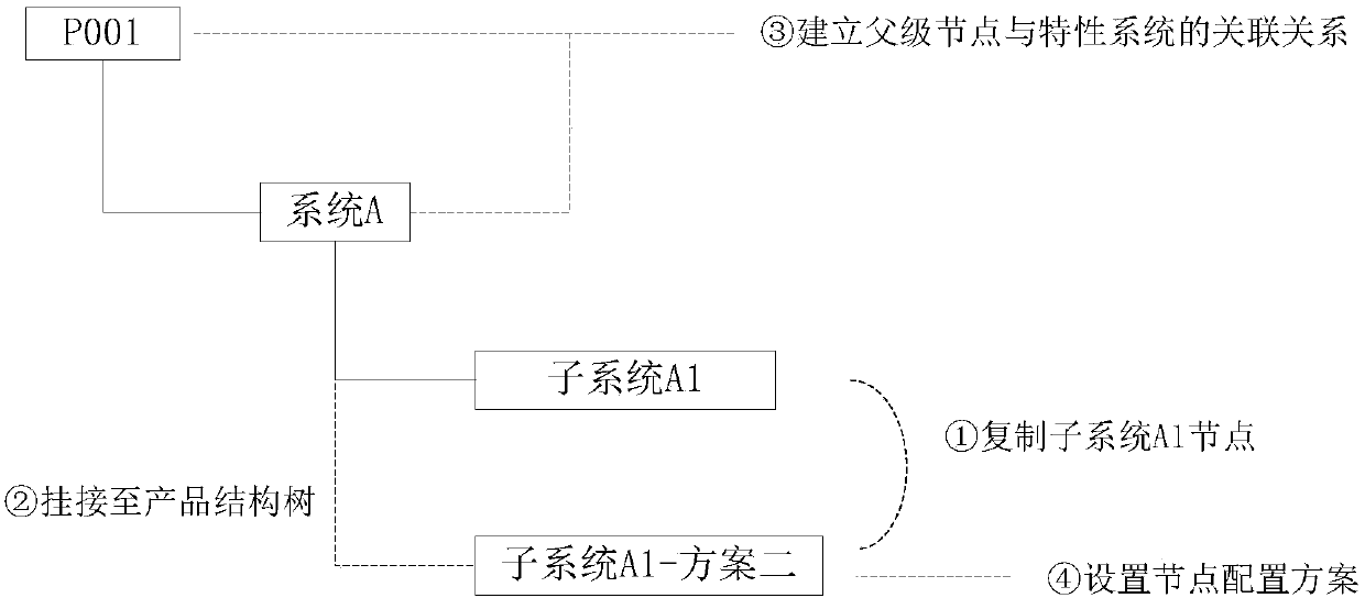 Ship overall design multi-scheme dynamic configuration method based on product structure tree