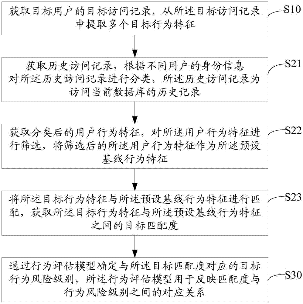 Method for detecting database risk, server and storage medium