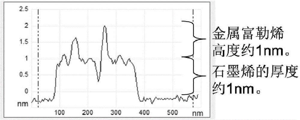 Oxidized graphene-metallic fullerene compound, method for preparing same and application of oxidized graphene-metallic fullerene compound