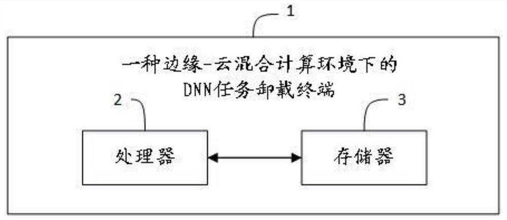 DNN task offloading method and terminal in an edge-cloud hybrid computing environment