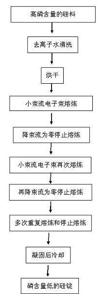 Method for purifying polysilicon by adopting electron beam to carry out fractionated smelting