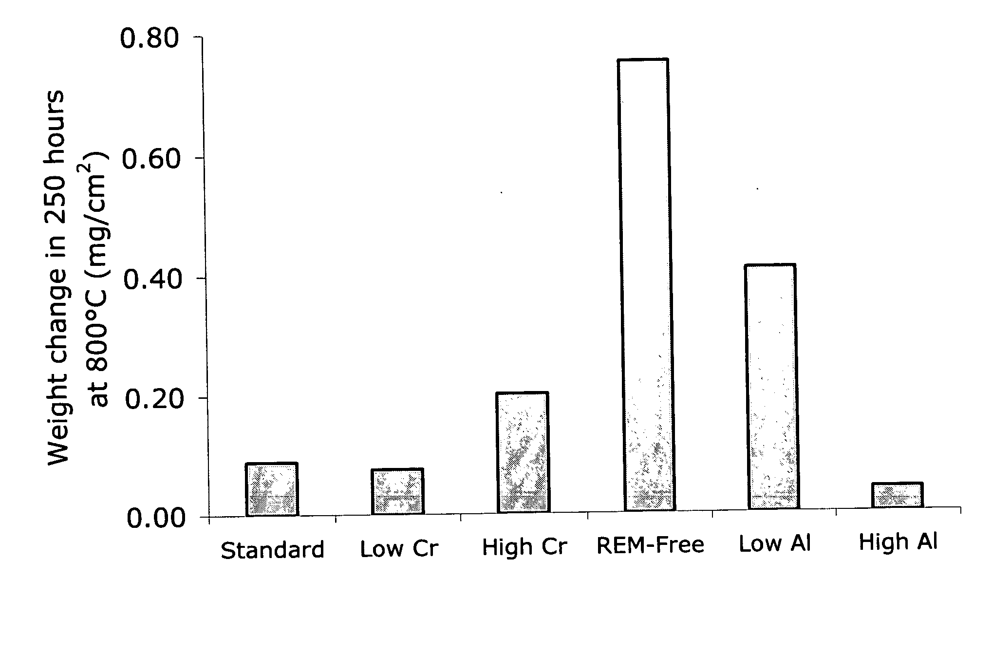 Oxidation resistant ferritic stainless steels