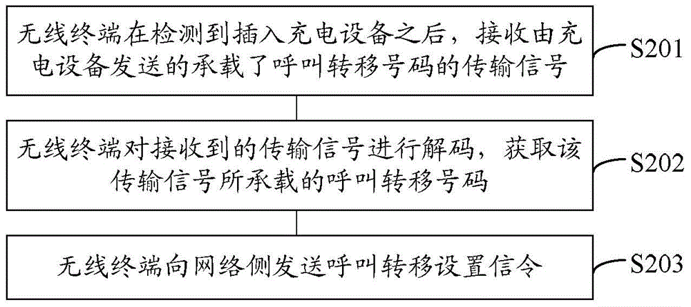 Call forwarding method, device and system