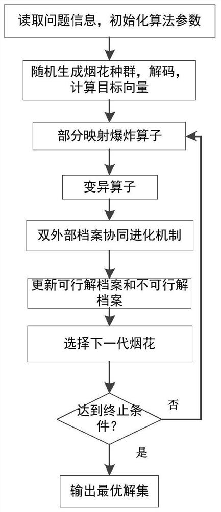 Low-carbon vaccine cold chain optimization and distribution method based on multi-target fireworks algorithm