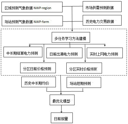 Day-ahead transaction strategy method and system based on market supply and demand and regional meteorological prediction