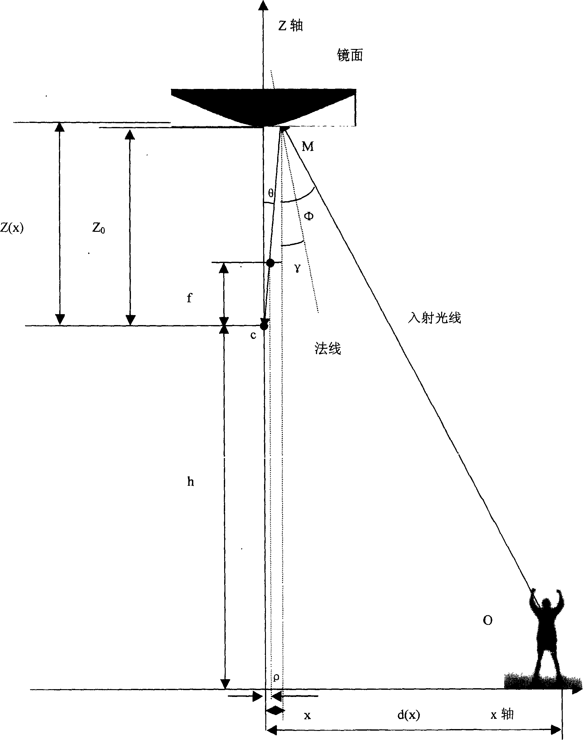 Household safe and security equipment for solitary old person based on omnibearing computer vision