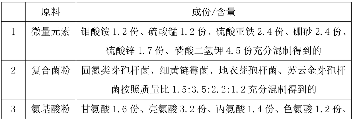 Preparation method of multifunctional high-efficiency foliar fertilizer