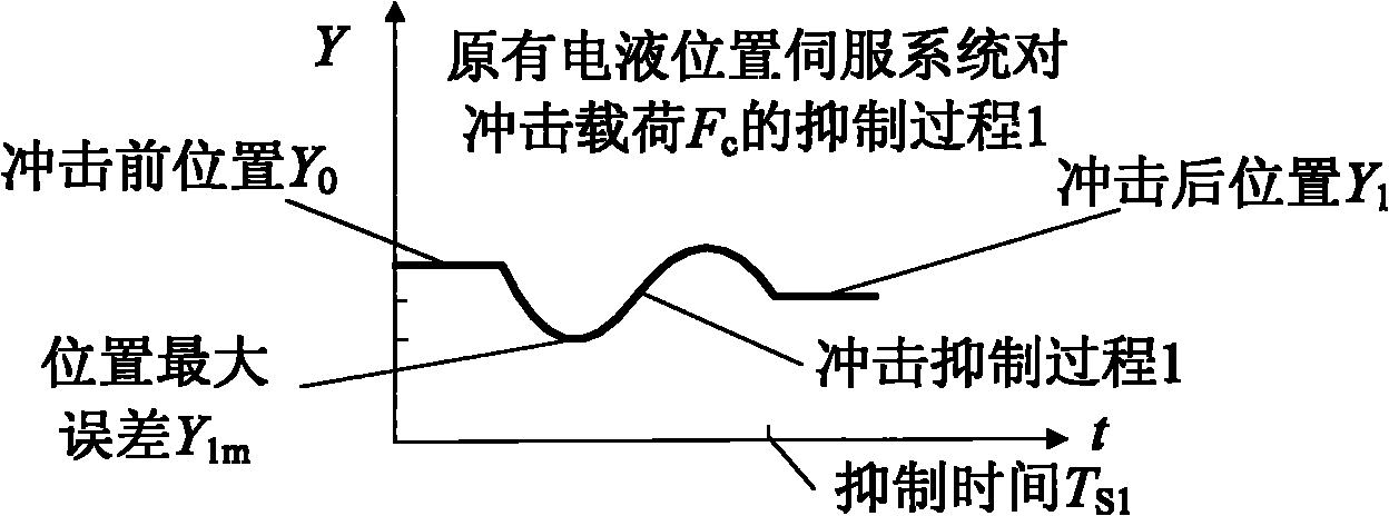 Electro-hydraulic position servo system capable of quickly inhibiting impact loads and control method of electro-hydraulic position servo system