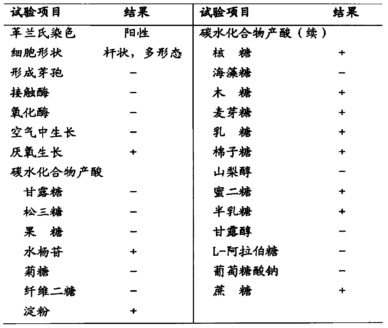 Probiotics edible composition and food having efficacy of promoting digestion