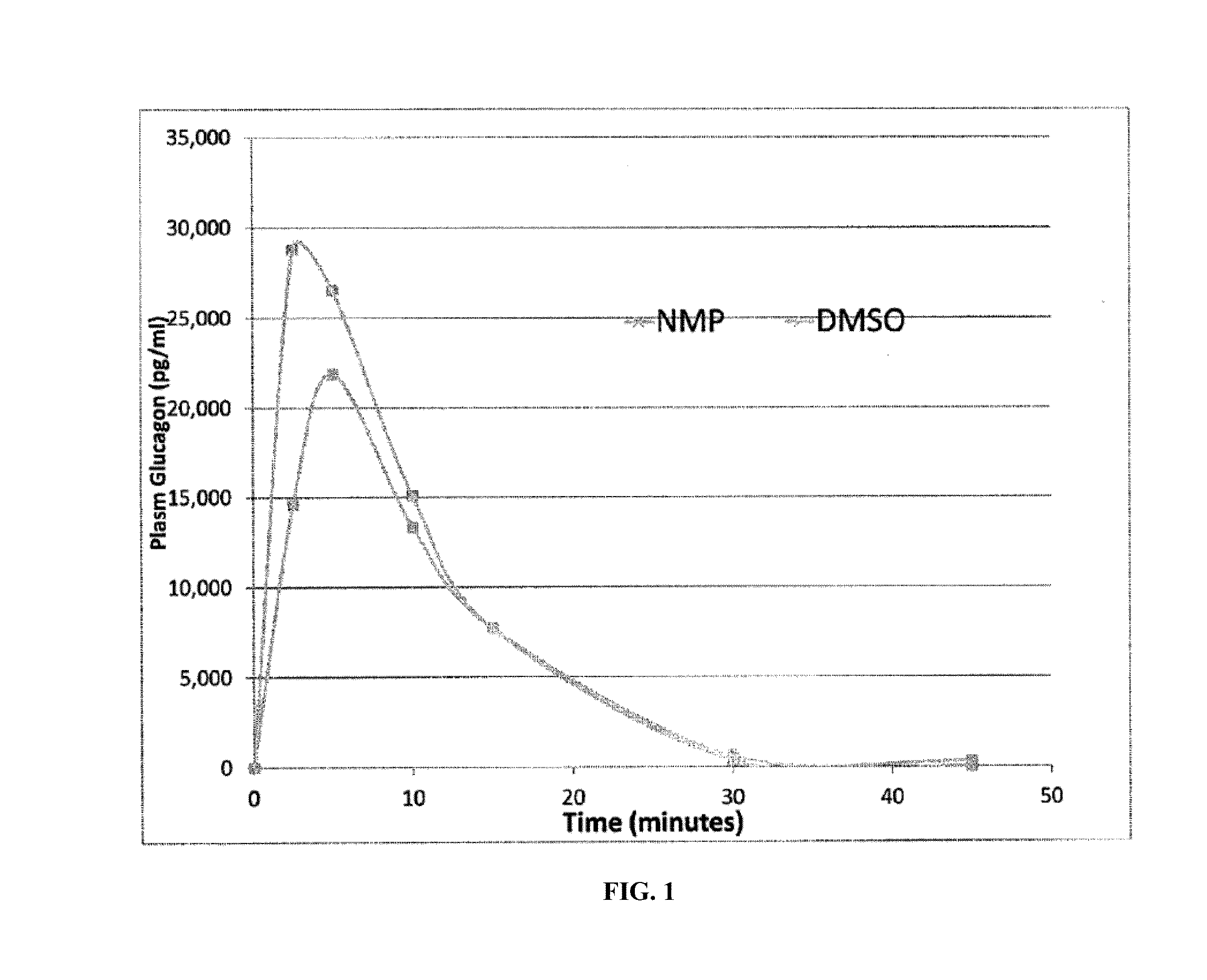 Methods for rapidly treating severe hypoglycemia