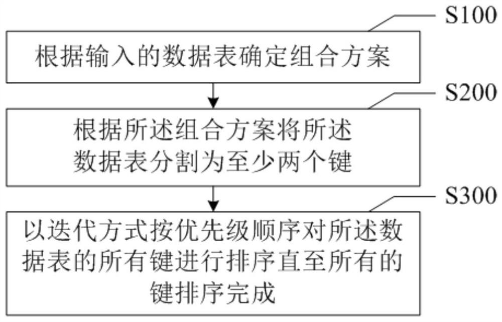 Multi-column data sorting method, device, readable storage medium and electronic equipment