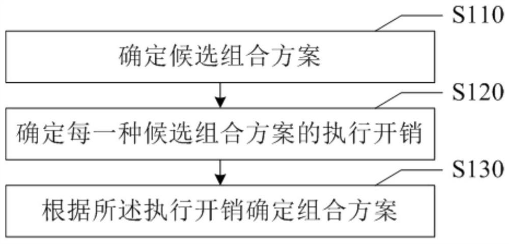 Multi-column data sorting method, device, readable storage medium and electronic equipment