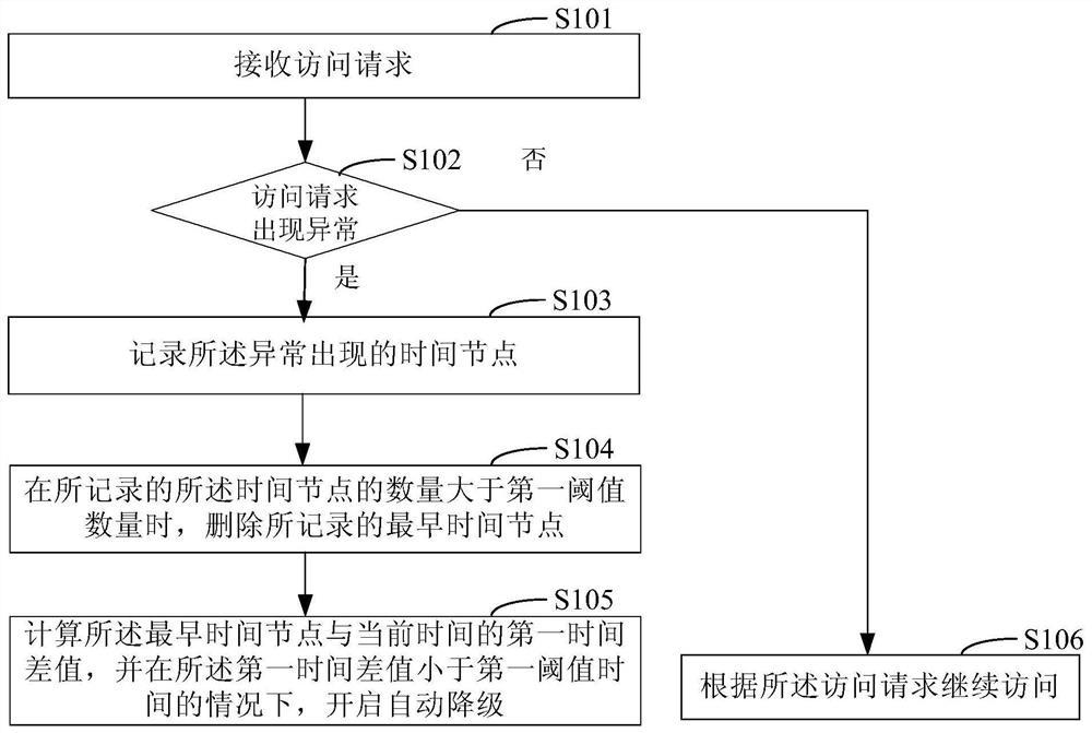 Method and device for realizing automatic degradation