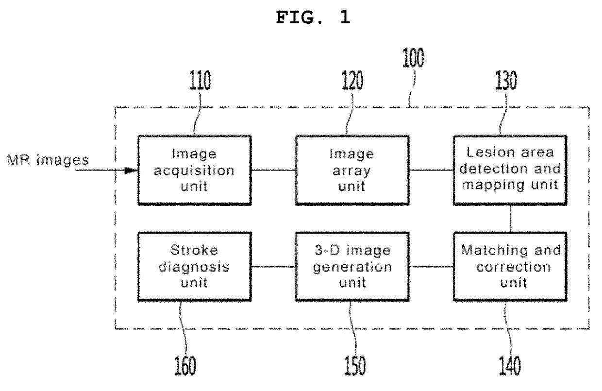 Stroke diagnosis and prognosis prediction method and system