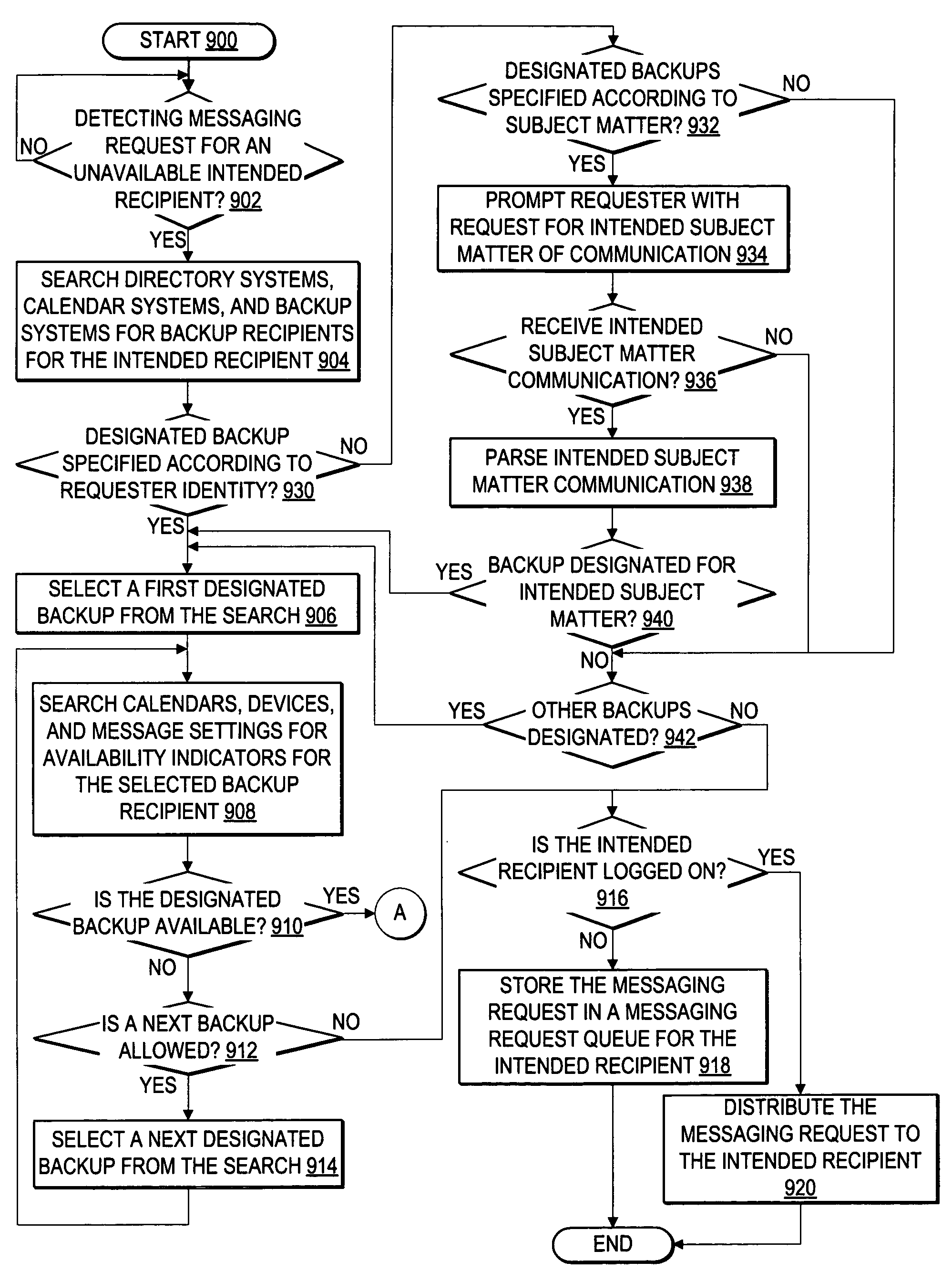 Automated selection of a backup recipient and distribution of an instant messaging request to the backup recipient