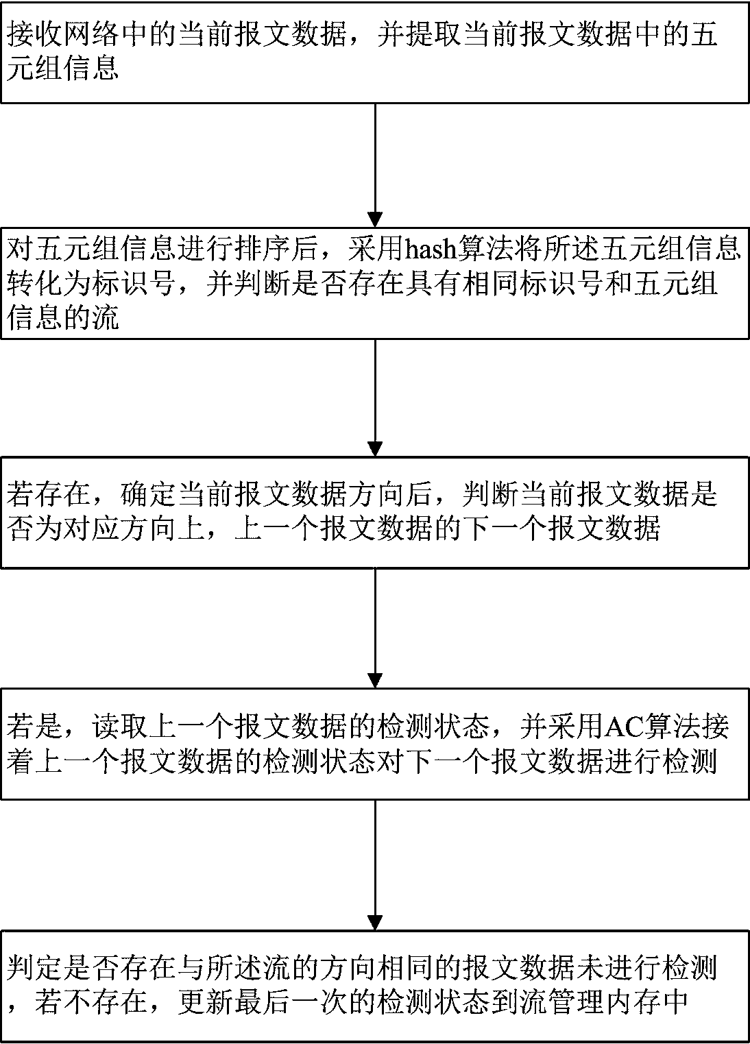 Packet data detection method based on flow management