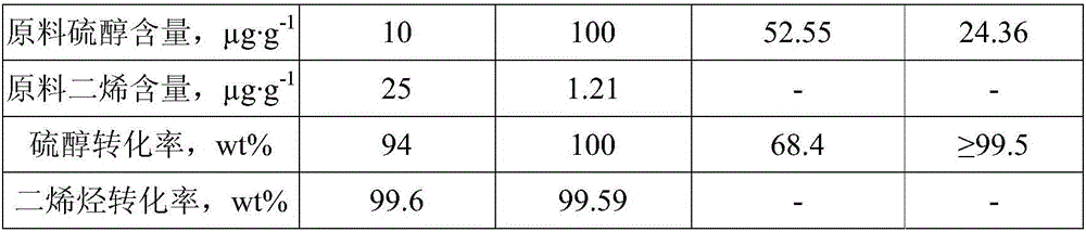 Low-temperature sulfur alcohol etherification catalyst as well as preparation method and application thereof