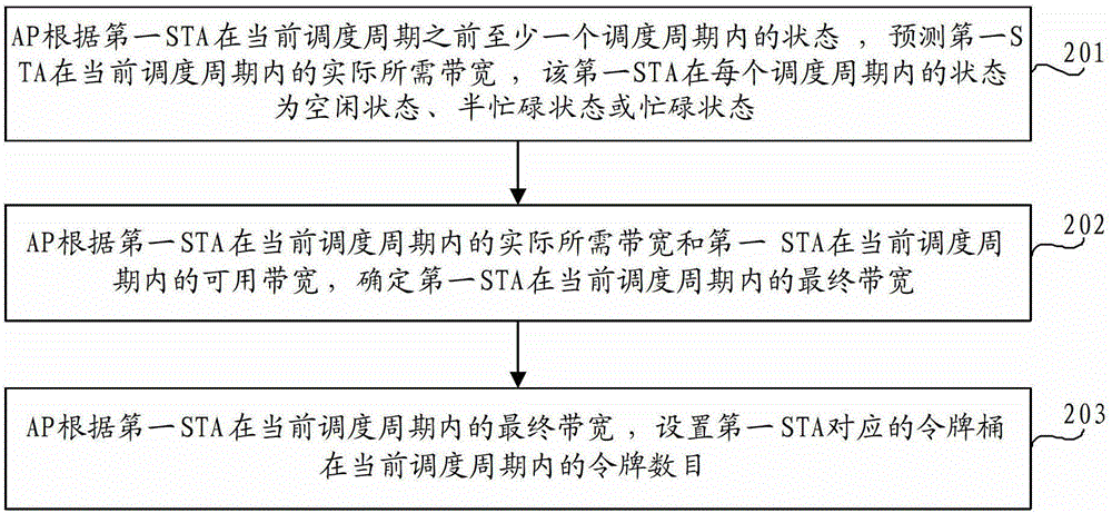 Dispatching method, dispatching device and network equipment