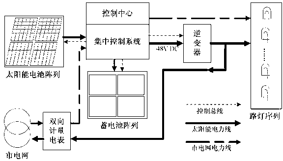 Distributed synchronization solar energy street lamp control system