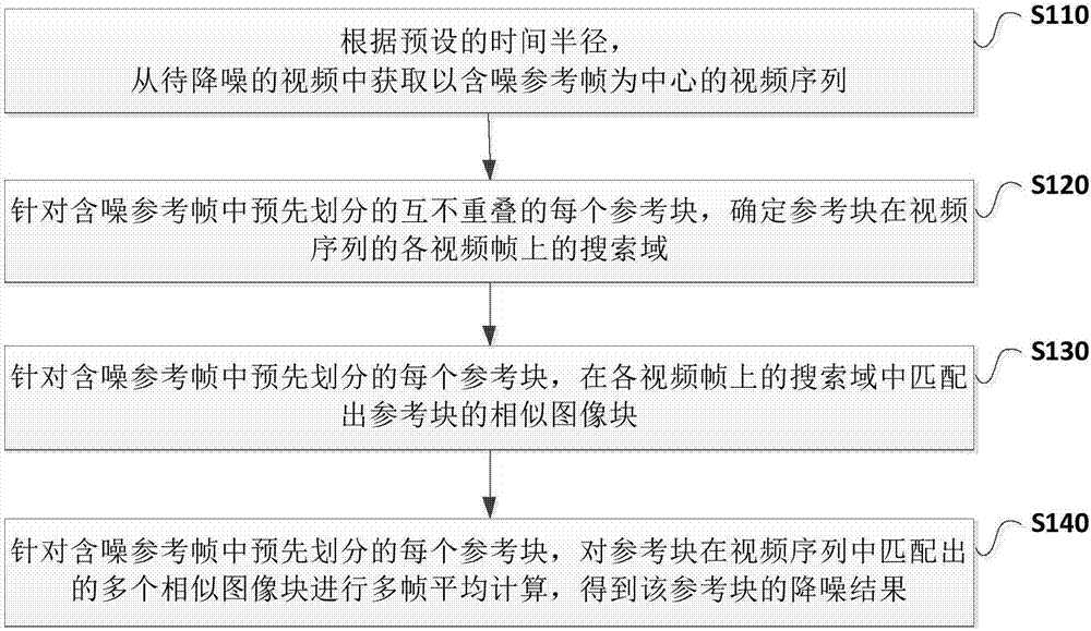 Video denoising method and apparatus