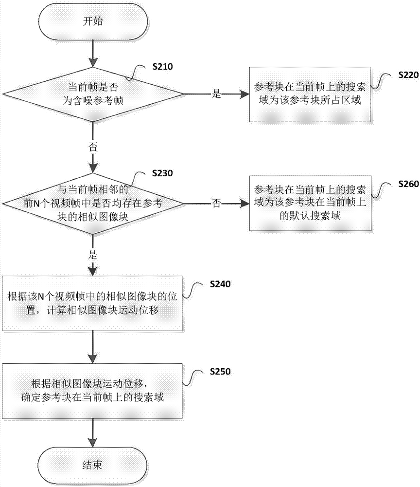 Video denoising method and apparatus