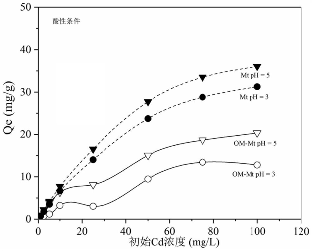 Organic modified montmorillonite composite material and application thereof