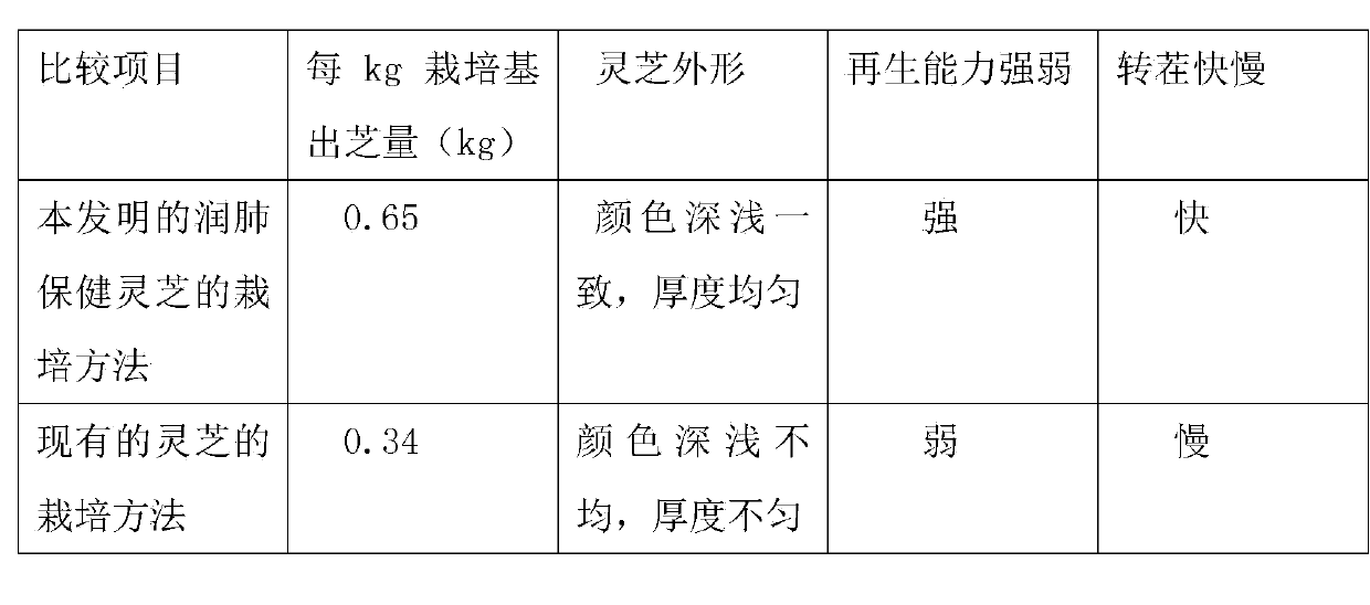 Cultivation method for ganoderma lucidum with functions of moistening lung and protecting health