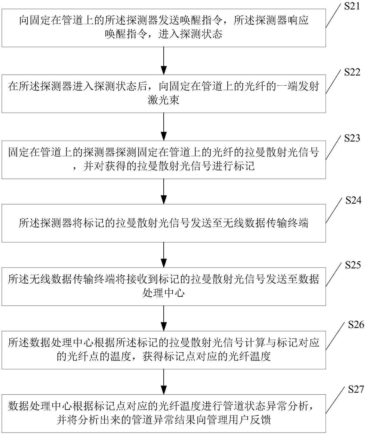 Pipeline anomaly prediction method and device based on optical fiber Raman scattering light