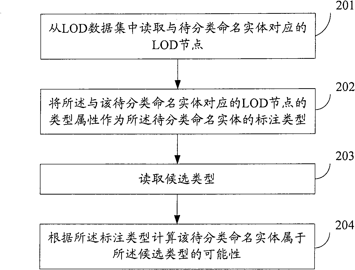 Method and device for classifying named entities