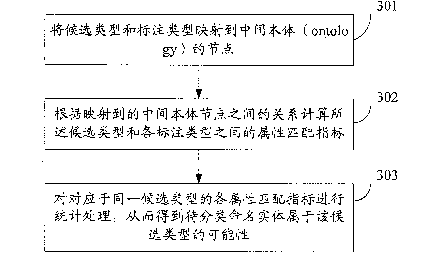 Method and device for classifying named entities