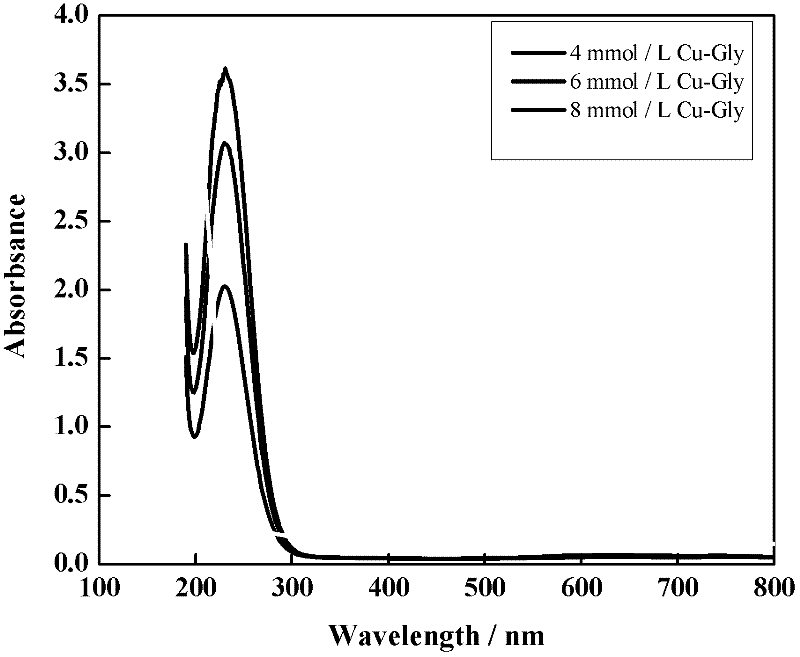 Preparation method of copper glycinate