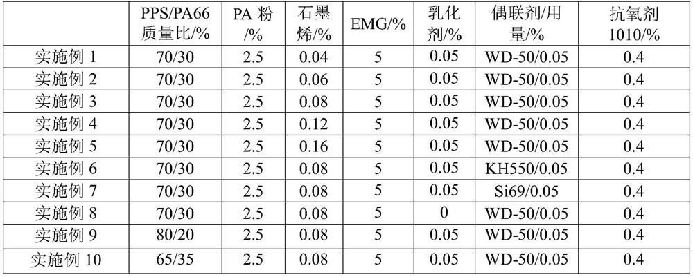 A kind of pps/pa66/graphene composite material and preparation method thereof