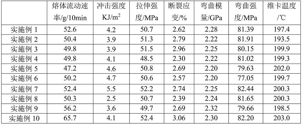 A kind of pps/pa66/graphene composite material and preparation method thereof