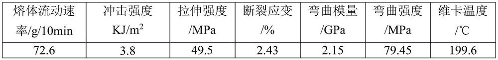 A kind of pps/pa66/graphene composite material and preparation method thereof