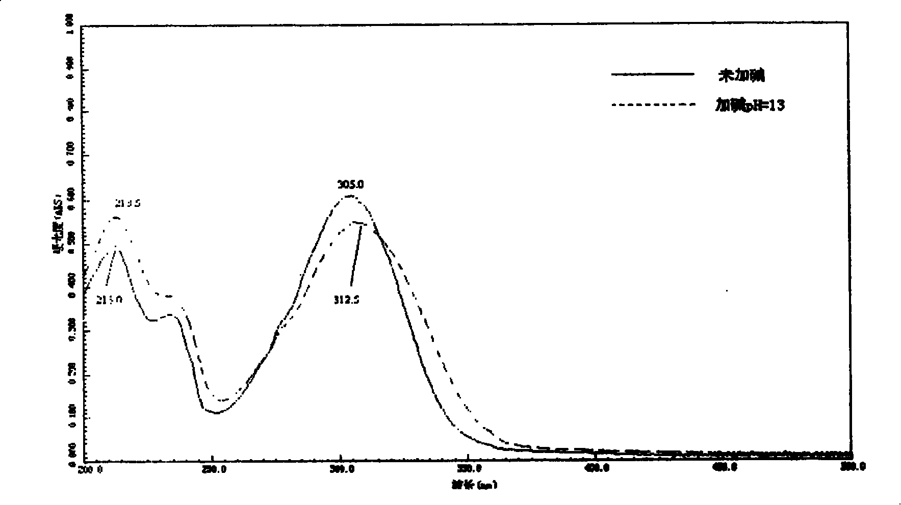 2-acetyl benzimidazolyl glycine-condensate Schiff base rare-earth complex and process for preparing same