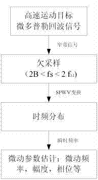 Undersampling based high-speed movement target micro-doppler parameter estimation method