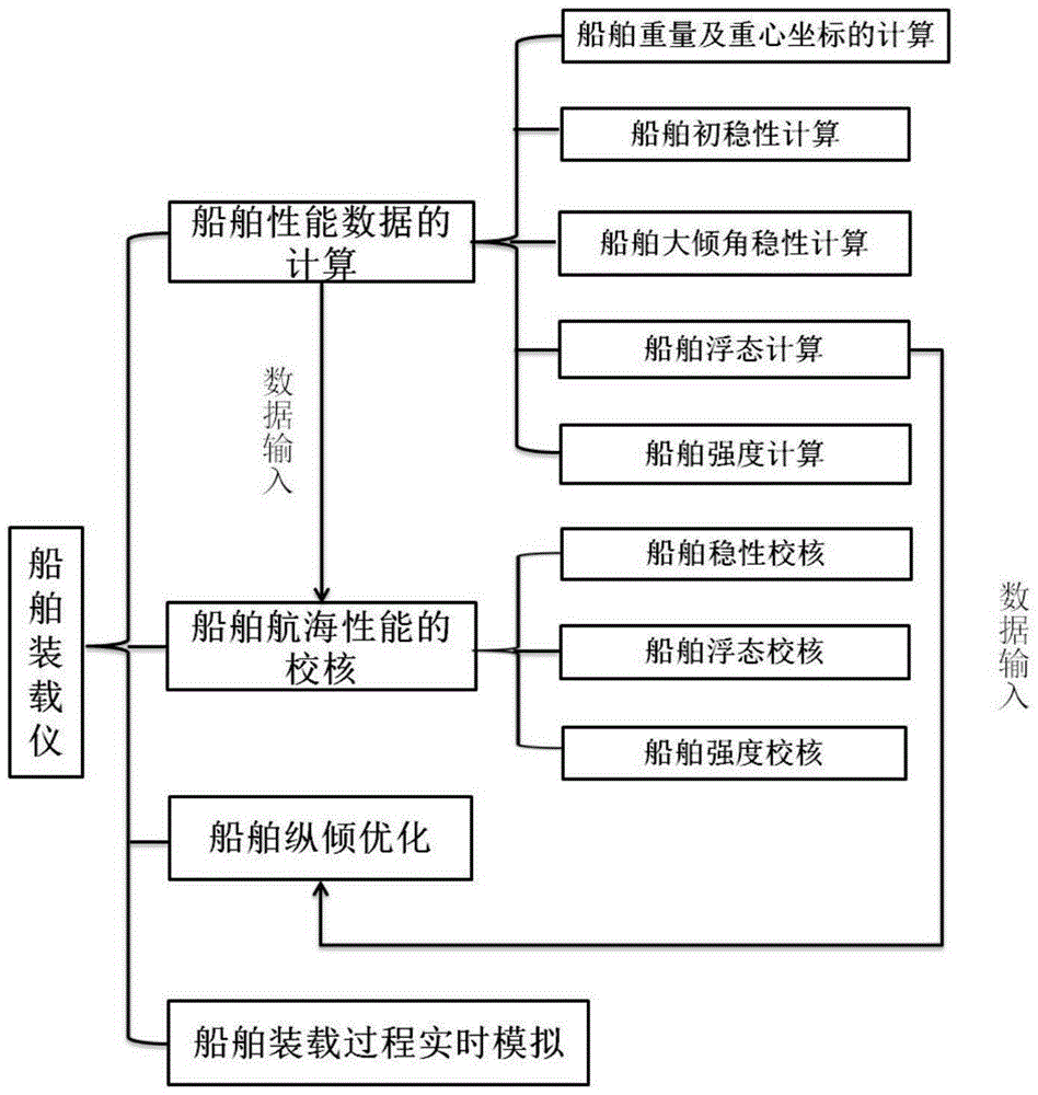 Ship loading performance optimization system