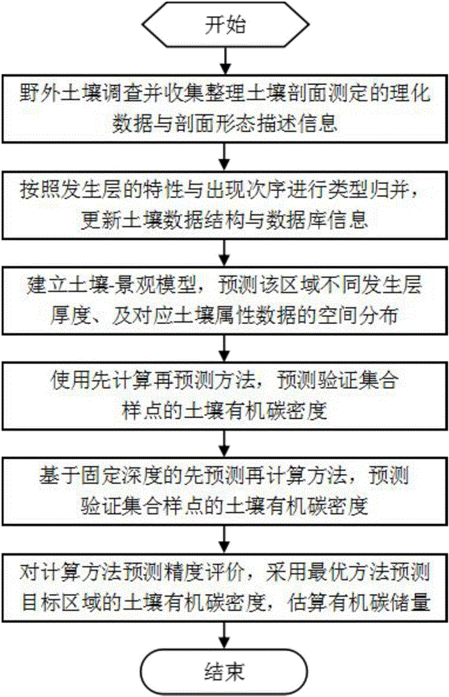 Soil organic carbon storage amount estimation method based on soil genetic horizon thickness prediction