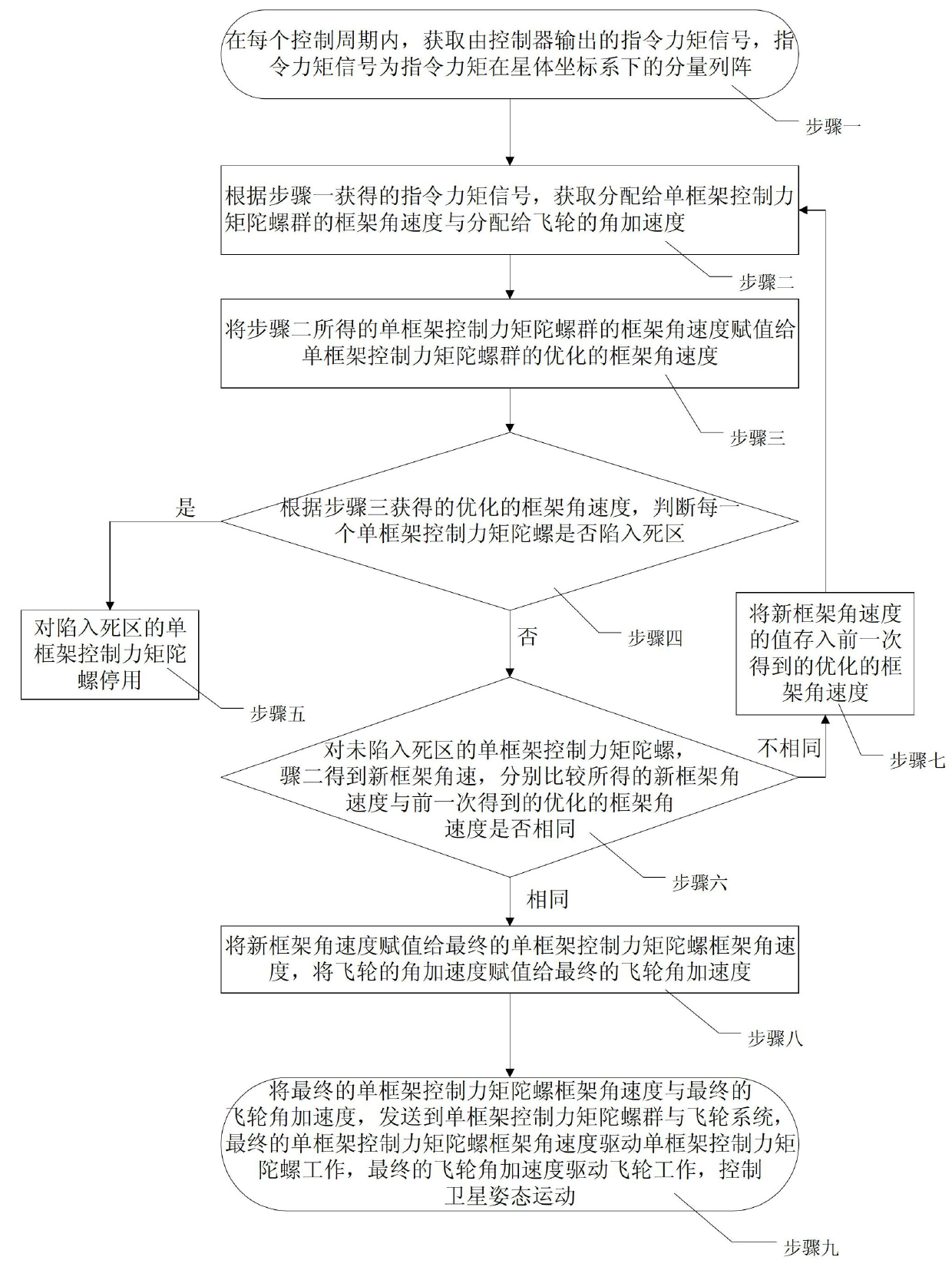 Moment distribution method for rapid maneuvering satellite based on mixed actuating mechanism