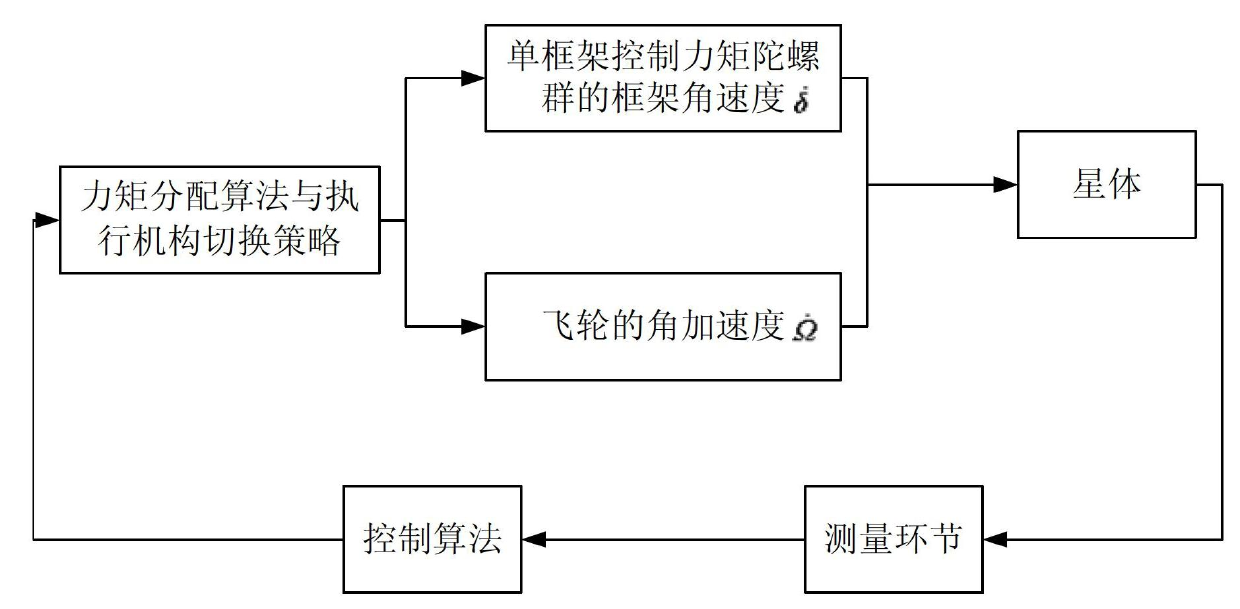 Moment distribution method for rapid maneuvering satellite based on mixed actuating mechanism