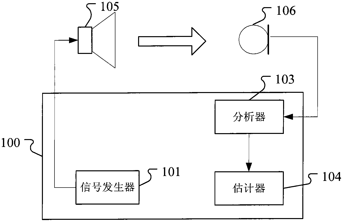 Method and system for evaluating non-linear distortion, method and system for adjusting parameters